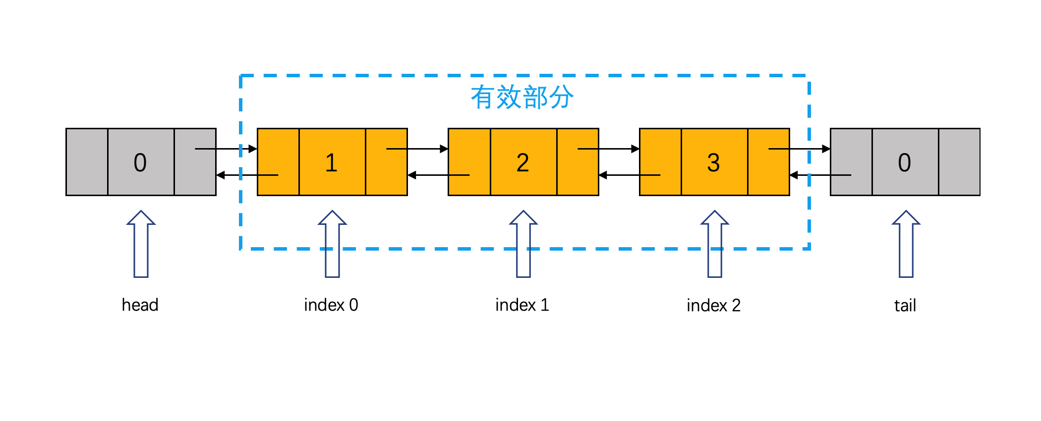 dummy node