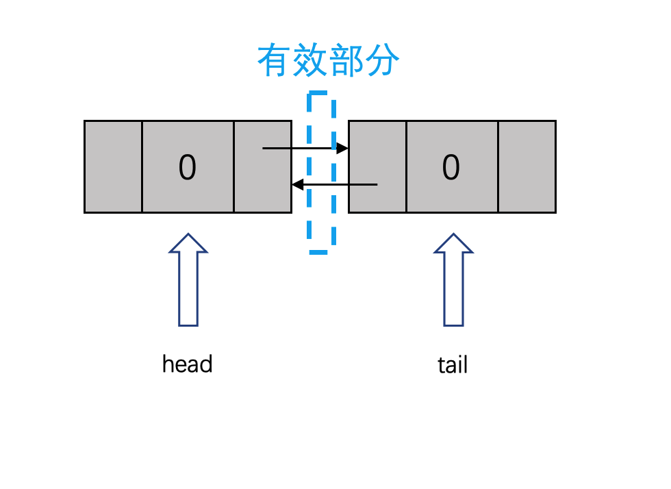 初始化